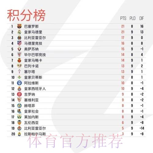 马卡分析西甲四队形势：皇马大概率要参加附加赛